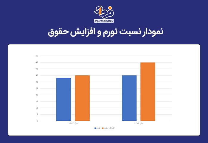 نمودار نسبت تورم و افزایش حقوق