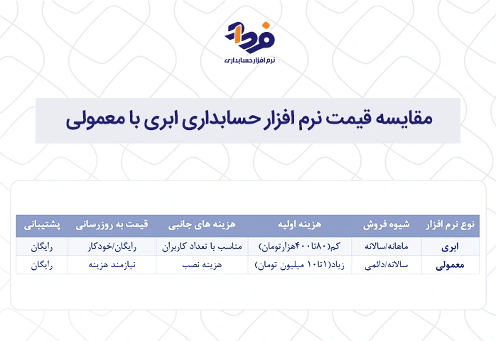 قیمت بهترین نرم افزار حسابداری فرداد
